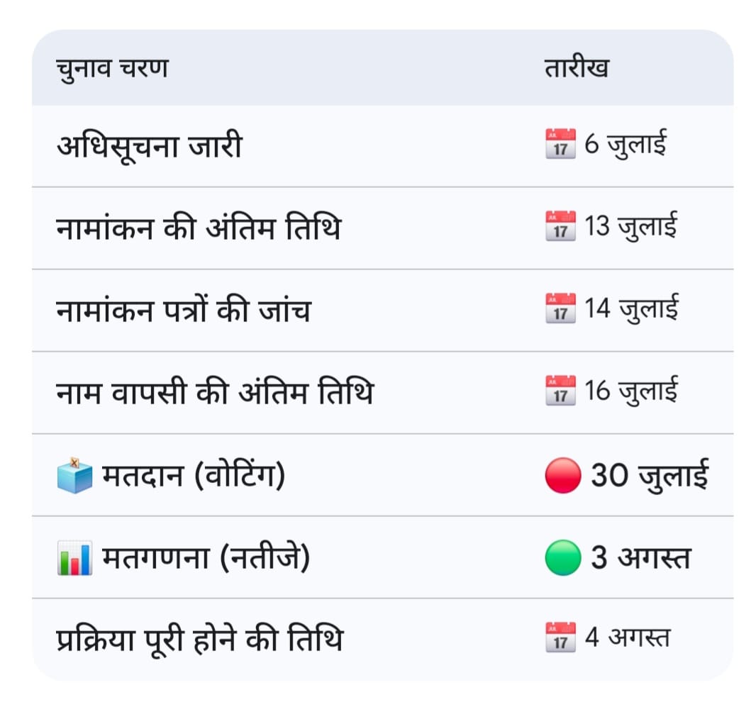 दतिया उपचुनाव: 30 जुलाई को वोटिंग, 3 अगस्त को नतीजे