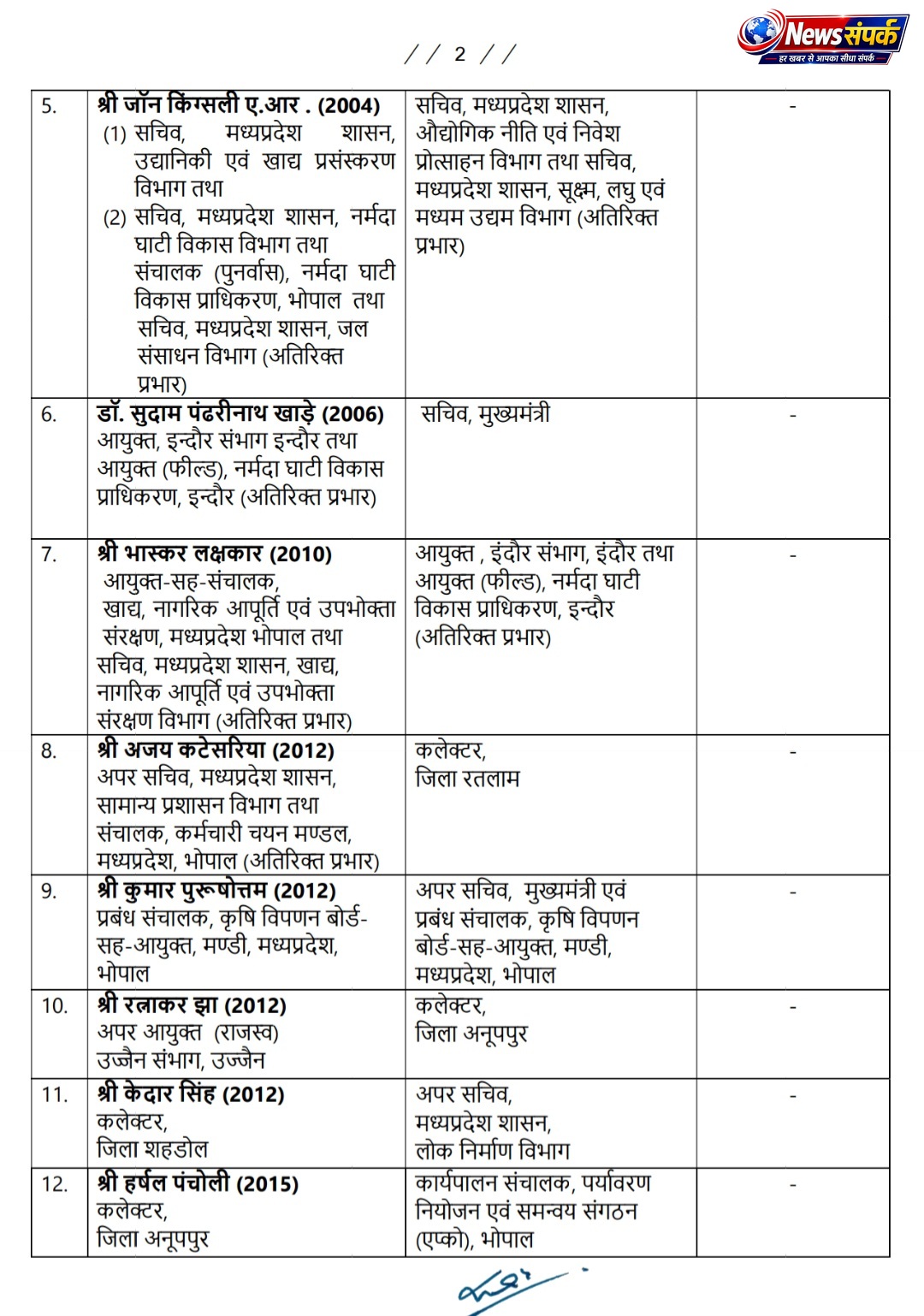 एमपी में 20 IAS अधिकारियों के trasfar
राज्य के 6 जिलों में कलेक्टर भी transfar
