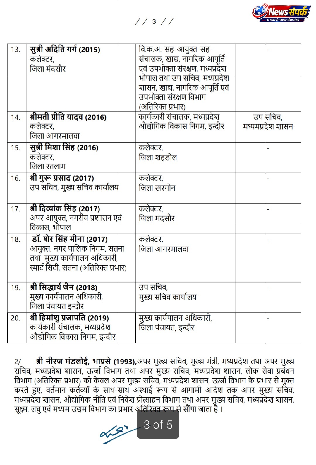 एमपी में 20 IAS अधिकारियों के trasfar
राज्य के 6 जिलों में कलेक्टर भी transfar