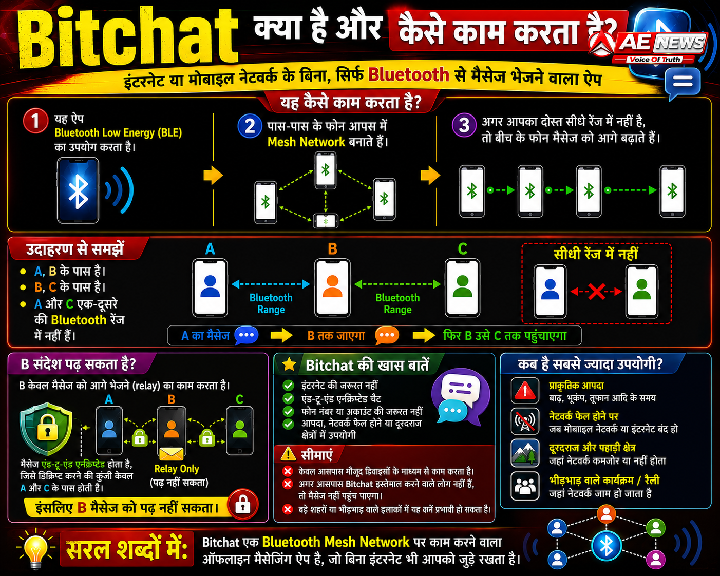 इंटरनेट बंद... फिर भी मैसेज चालू! आखिर Bitchat क्या है और सरकार ने इसे ब्लॉक क्यों किया?