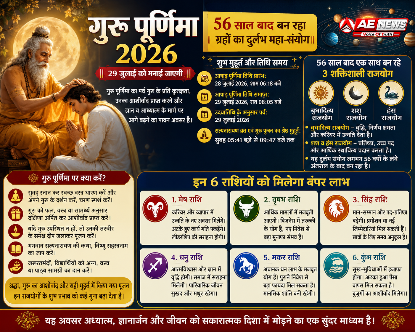 गुरु पूर्णिमा 2026: 56 साल बाद बन रहा ग्रहों का दुर्लभ महा-संयोग; जानें शुभ मुहूर्त, पूजा विधि और इन 6 राशियों की चमकेगी किस्मत