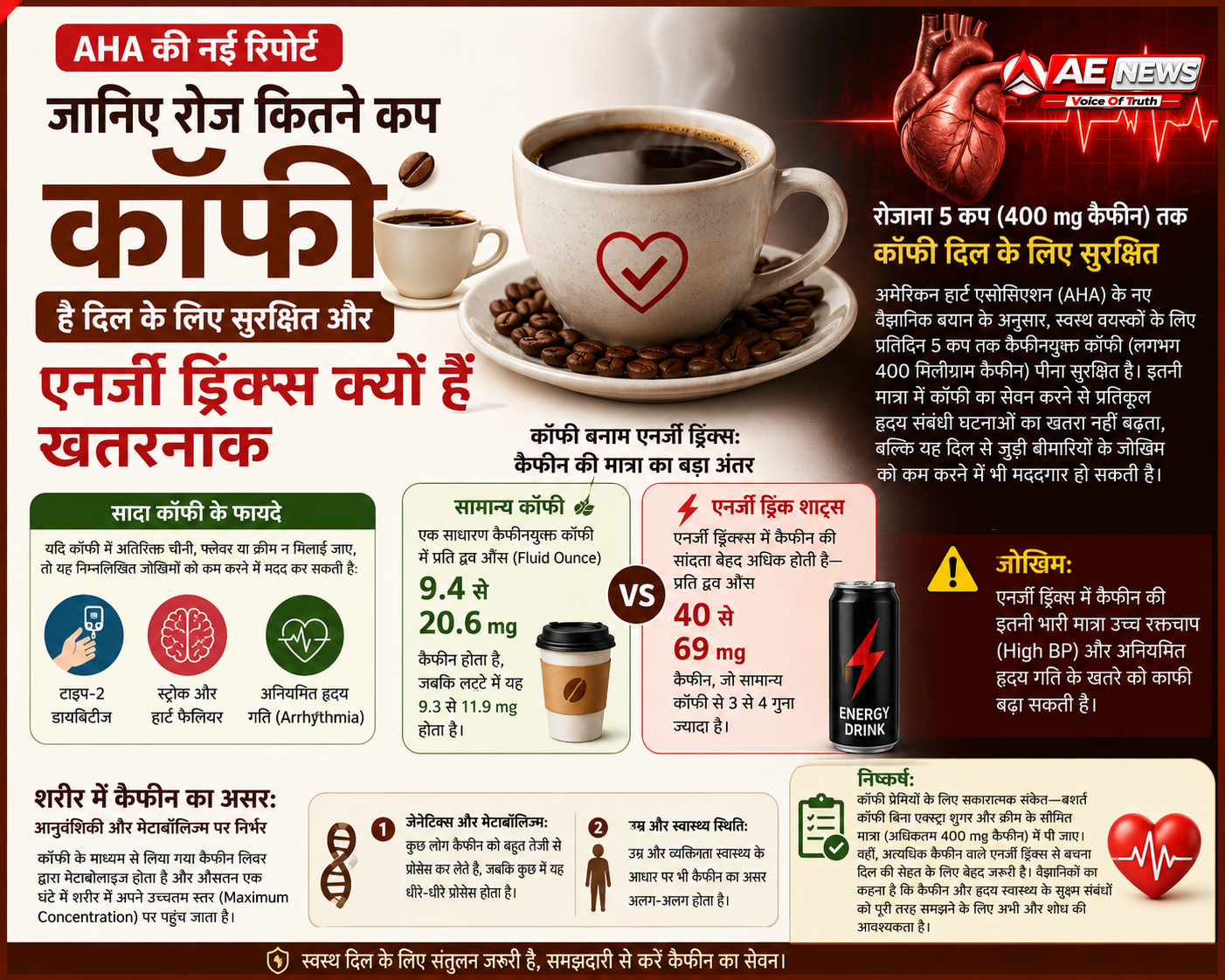 जानिए रोज कितने कप कॉफी है दिल के लिए सुरक्षित और एनर्जी ड्रिंक्स क्यों हैं खतरनाक