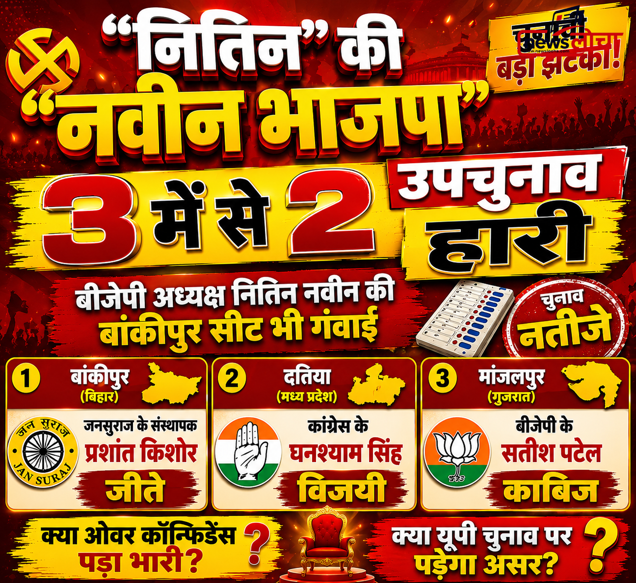"नितिन" की "नवीन भाजपा" 3 में से 2 उपचुनाव हारी