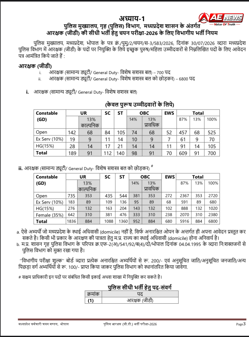 MP Police Constable Recruitment 2026: मध्य प्रदेश पुलिस में 7,500 आरक्षक पदों पर बंपर भर्ती, ESB ने जारी कि रूलबुक 