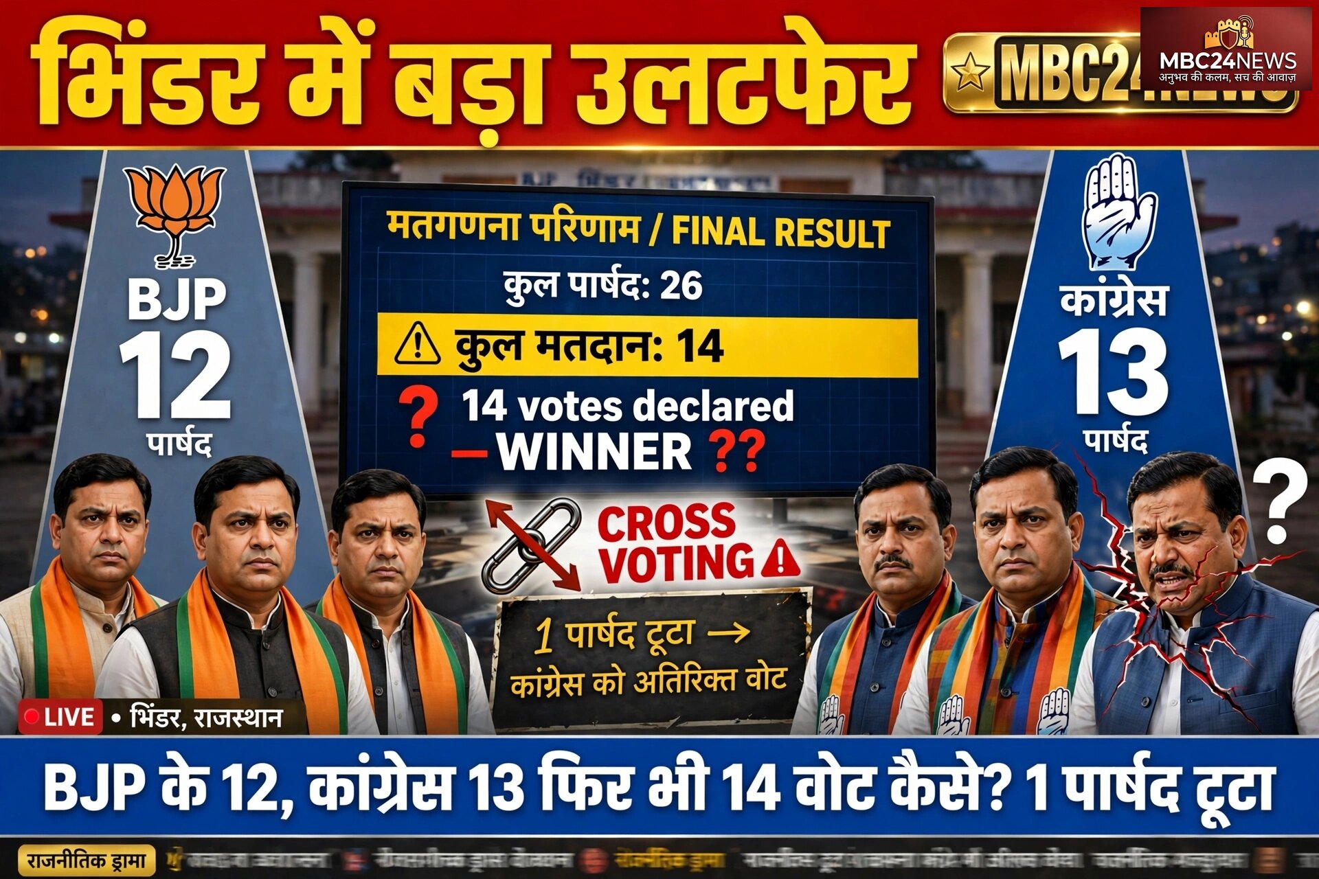 भिंडर में कांग्रेस ने भाजपा में मारी  सेंध सुंदर लाल जैन बने पालिका अध्यक्ष, उदयपुर में पारस सिंघवी बने महापौर | उदयपुर जिले के 6 निकायों के चेयरमैन चुनाव रिजल्ट