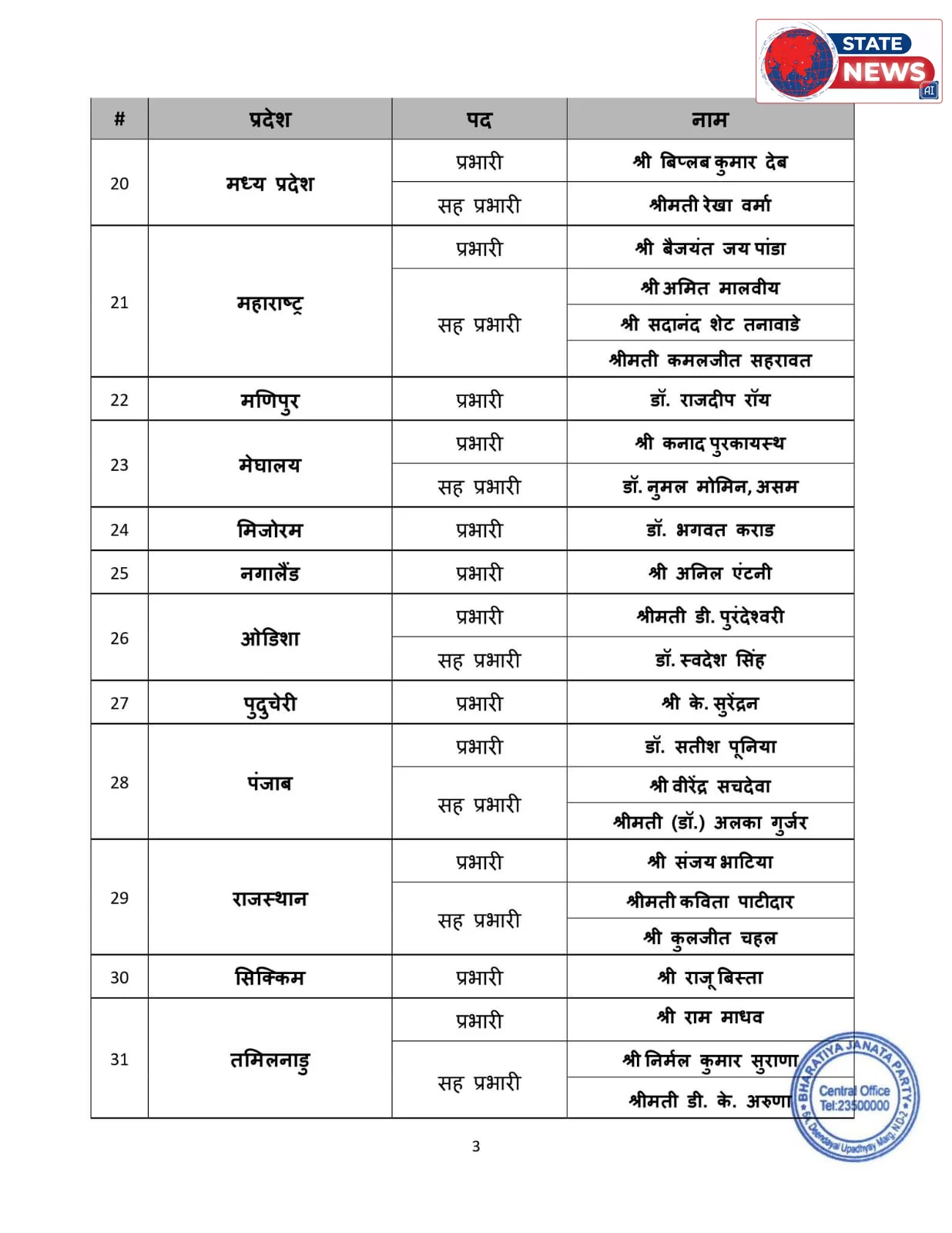 MP में बीजेपी का नया चेहरा: त्रिपुरा के पूर्व CM बिप्लब देब को सौंपी कमान, रेखा वर्मा बनीं सहयोगी* 