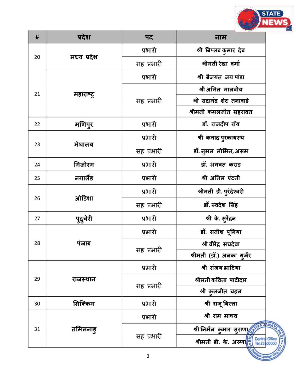 MP में बीजेपी का नया चेहरा: त्रिपुरा के पूर्व CM बिप्लब देब को सौंपी कमान, रेखा वर्मा बनीं सहयोगी* 
