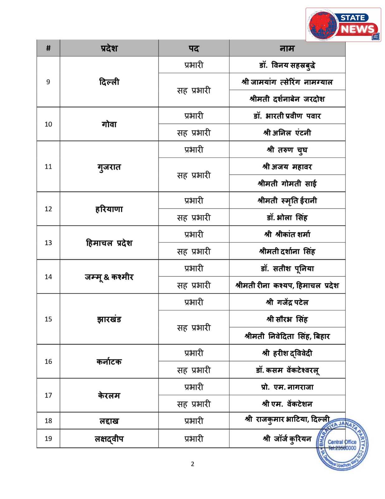 MP में बीजेपी का नया चेहरा: त्रिपुरा के पूर्व CM बिप्लब देब को सौंपी कमान, रेखा वर्मा बनीं सहयोगी* 