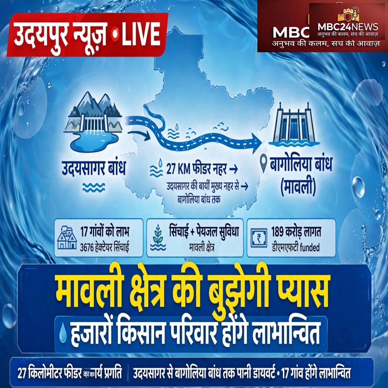 मावली क्षेत्र की बुझेगी प्यास,उदयसागर से बागोलिया तक 27 KM फीडर का कार्य प्रगति पर
17 गांवों के 3676 हेक्टेयर में होगी सिंचाई, 
पूरी खबर देखना नहीं भूले