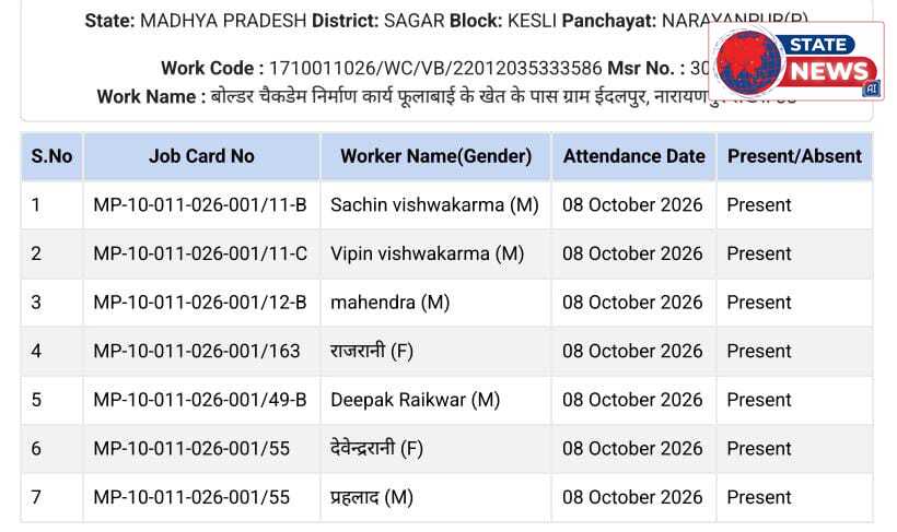 नहीं थम रहा पंचायत द्वारा श्रमिकों की फर्जी हाजिरी डालने का सिलसिला  मनरेगा ऐप पर मनमाने तरीके से दर्ज करा रहे  