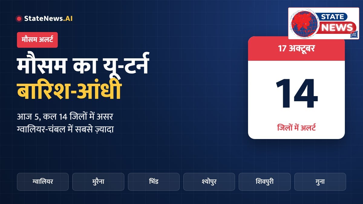 मौसम का यू-टर्न: आज ग्वालियर-चंबल के 5 जिलों में बारिश अलर्ट, कल 14 जिलों तक फैलेगा असर; किसान, गरबा आयोजक और यात्री ध्यान रखें ये 6 बातें