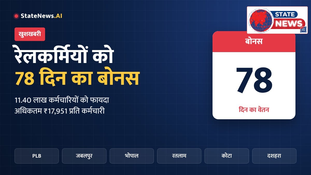 रेलकर्मियों को त्योहारी तोहफा: 11.40 लाख कर्मचारियों को 78 दिन का बोनस, अधिकतम ₹17,951; ध्यान रखें क