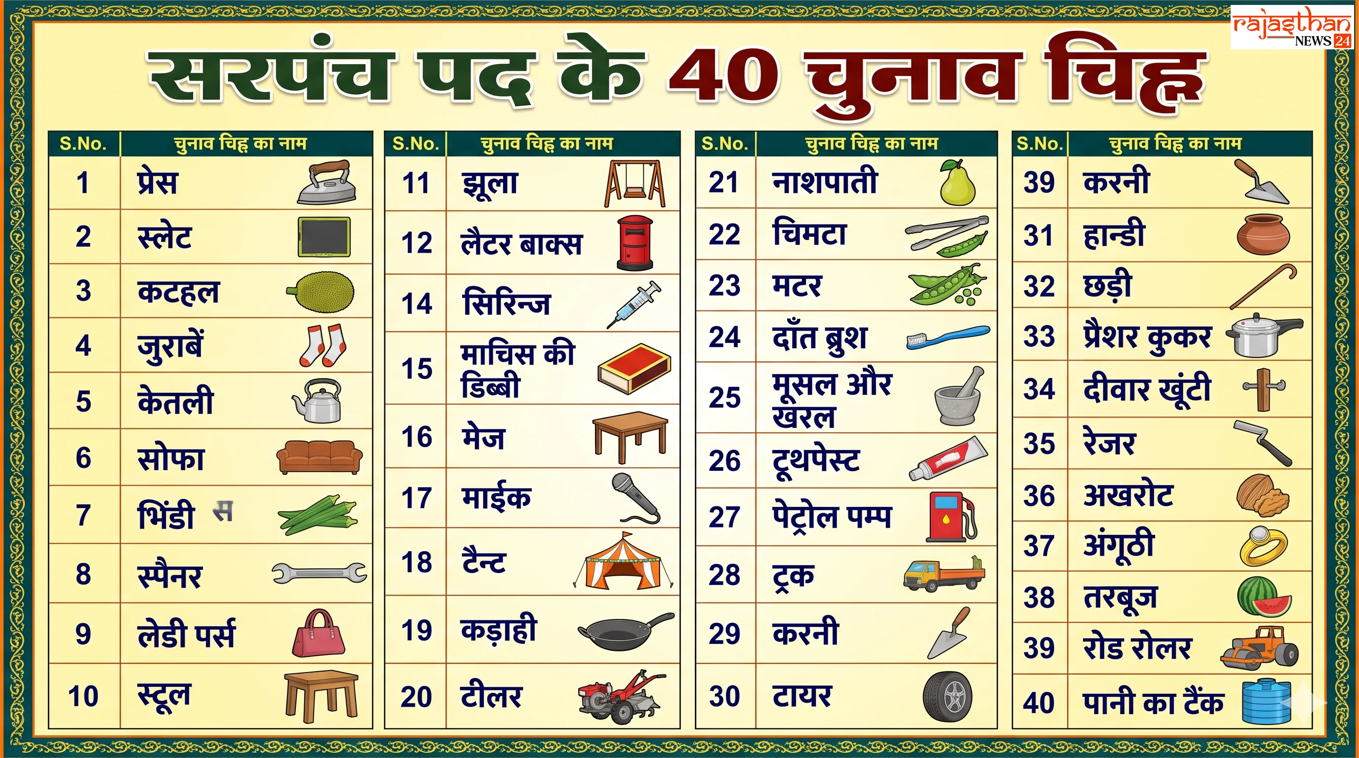 राजस्थान पंचायत चुनाव 2026: सरपंच से जिला परिषद तक कौन-सा मिलेगा चुनाव चिह्न? जानें पूरी सूची