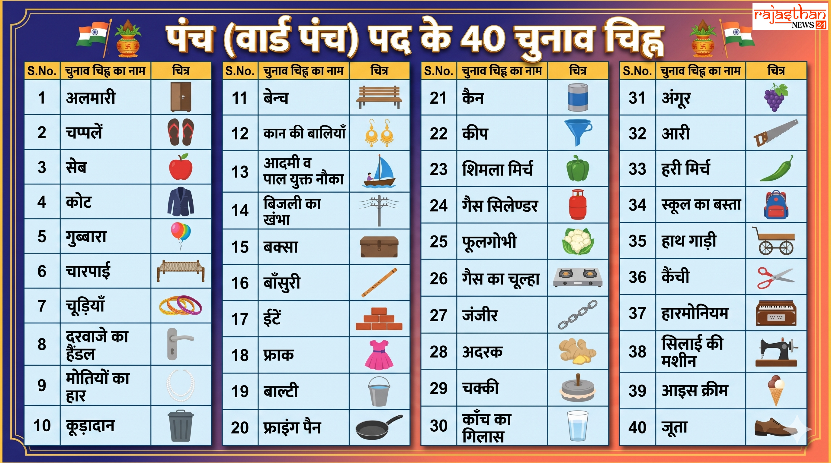 राजस्थान पंचायत चुनाव 2026: सरपंच से जिला परिषद तक कौन-सा मिलेगा चुनाव चिह्न? जानें पूरी सूची