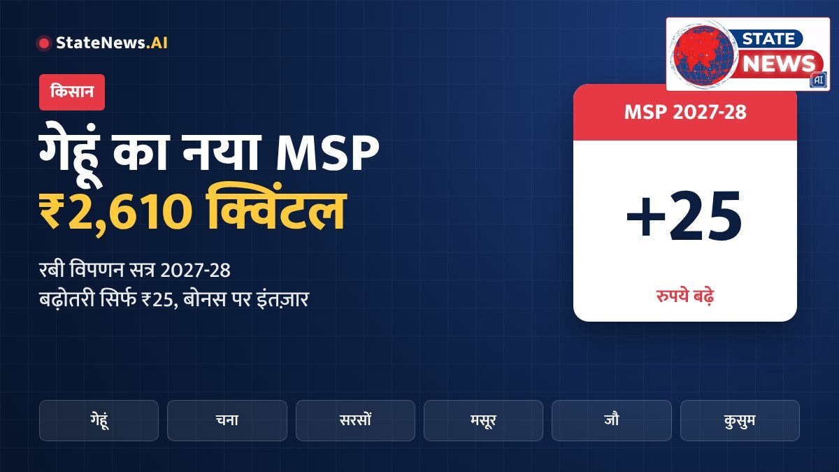 गेहूं का MSP अब ₹2,610, बढ़े सिर्फ ₹25: बोवनी से पहले MP के किसान ध्यान रखें ये 5 बातें