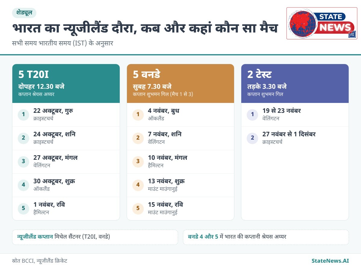 भारत न्यूजीलैंड दौरे का पूरा शेड्यूल, इन्फोग्राफिक