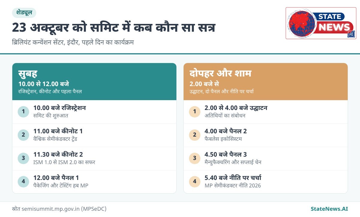 शेड्यूल, 23 अक्टूबर को समिट में सुबह 10 बजे से शाम 5.40 बजे तक के सत्र