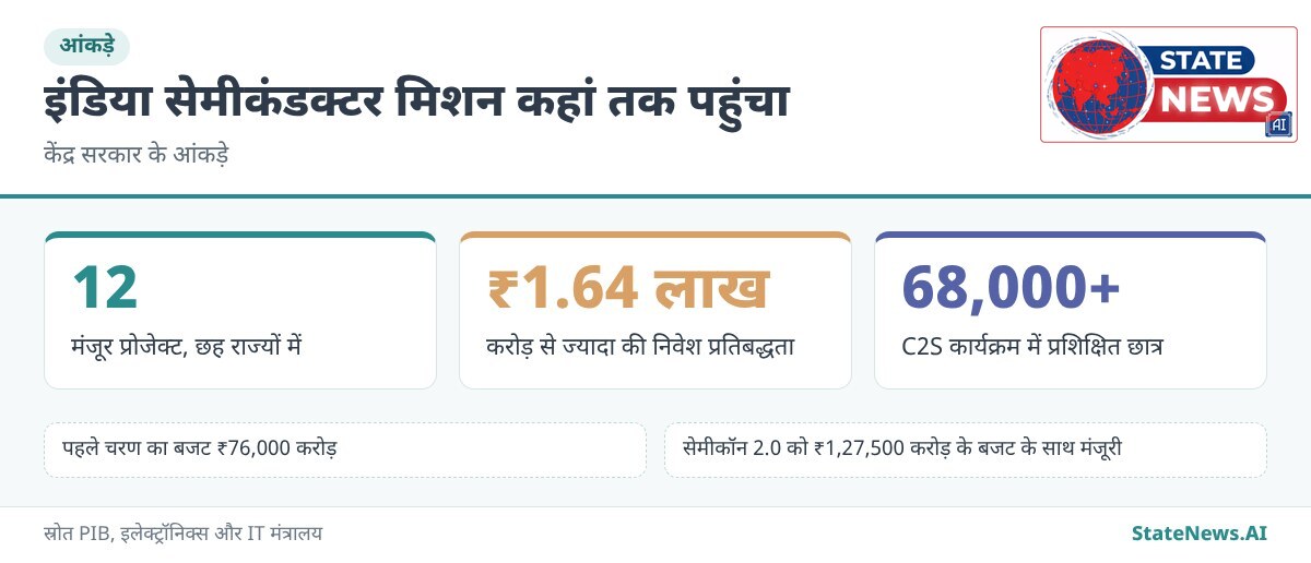 आंकड़े, इंडिया सेमीकंडक्टर मिशन में मंजूर प्रोजेक्ट, निवेश और प्रशिक्षित छात्र