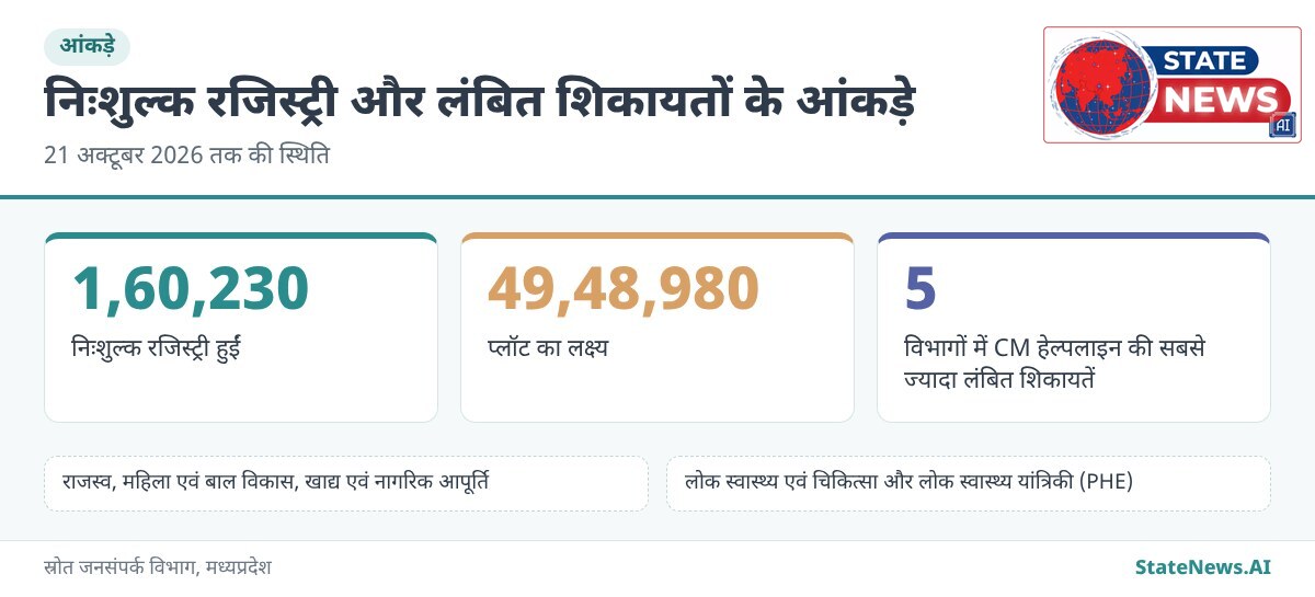 आंकड़े, स्वामित्व से सम्मान में निःशुल्क रजिस्ट्री और CM हेल्पलाइन की लंबित शिकायतें