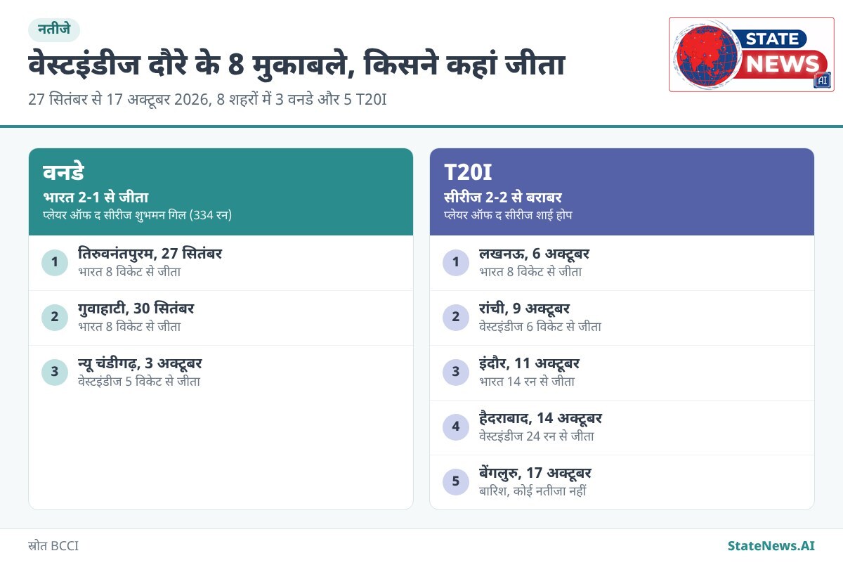 ग्राफिक से समझें, वनडे और T20I सीरीज के सभी 8 मैचों के नतीजे