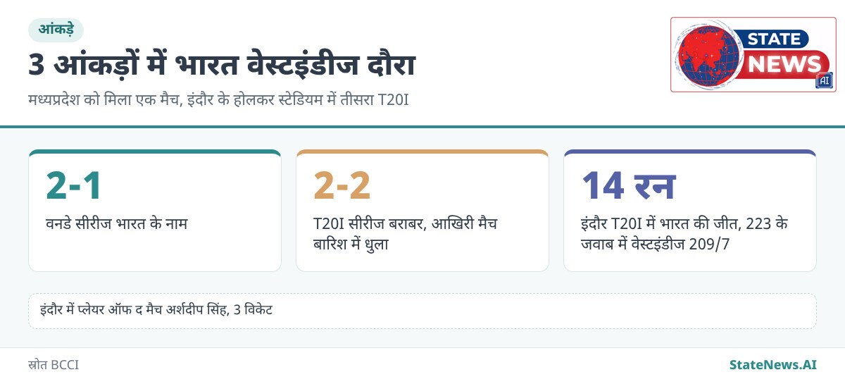 आंकड़ों में दौरा, वनडे 2-1, T20I 2-2 और इंदौर में 14 रन की जीत