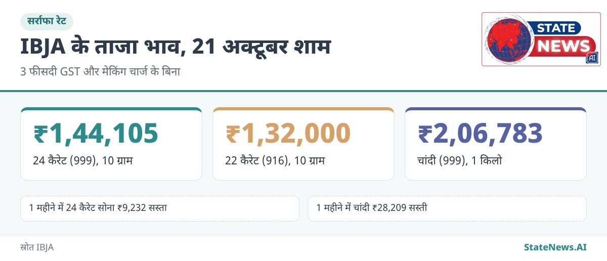 ग्राफिक से समझें, IBJA के 21 अक्टूबर शाम के रेट में 24 कैरेट, 22 कैरेट सोना और चांदी