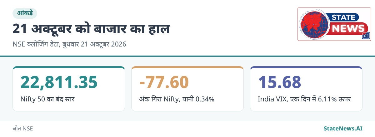 आंकड़े, 21 अक्टूबर को Nifty 50 का बंद स्तर, गिरावट और India VIX