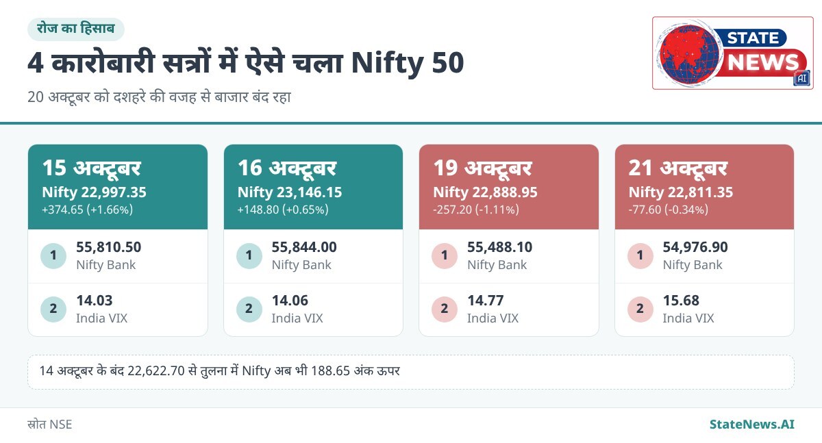 रोज का हिसाब, 15 से 21 अक्टूबर के बीच Nifty 50, Nifty Bank और India VIX का बंद स्तर