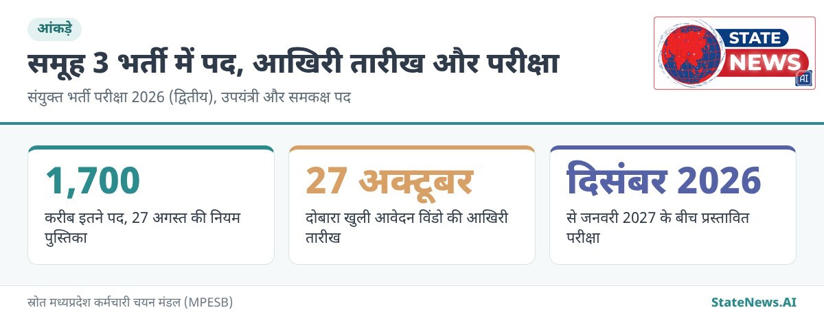 आंकड़े, समूह 3 भर्ती में करीब 1,700 पद, आवेदन 27 अक्टूबर तक और परीक्षा दिसंबर 2026 से जनवरी 2027 के बीच प्रस्तावित