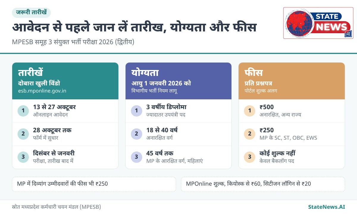 जरूरी तारीखें, योग्यता और फीस, MPESB समूह 3 संयुक्त भर्ती परीक्षा 2026 (द्वितीय)