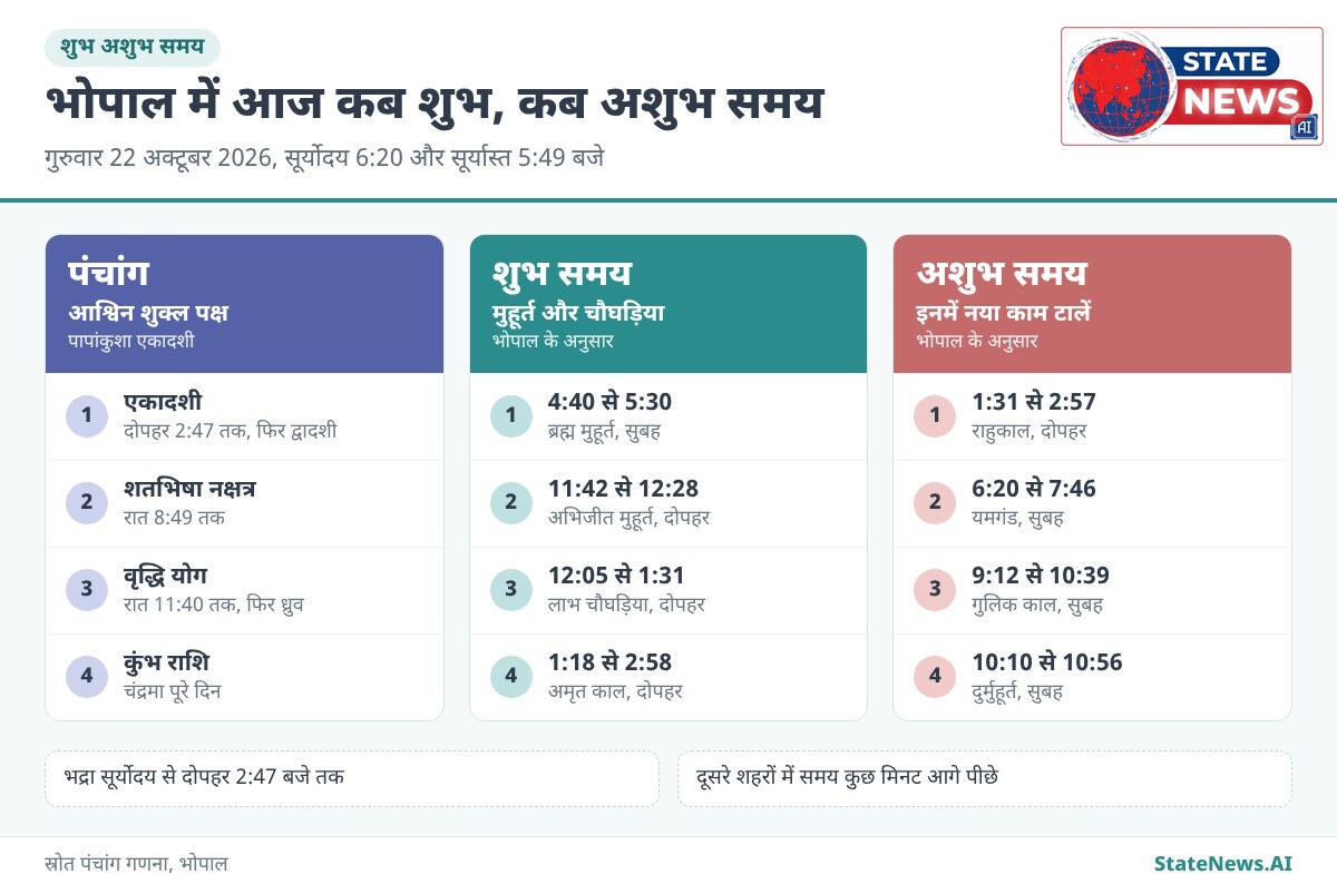 शुभ अशुभ समय, भोपाल में 22 अक्टूबर 2026 की तिथि, नक्षत्र, योग, मुहूर्त, राहुकाल, यमगंड और गुलिक काल