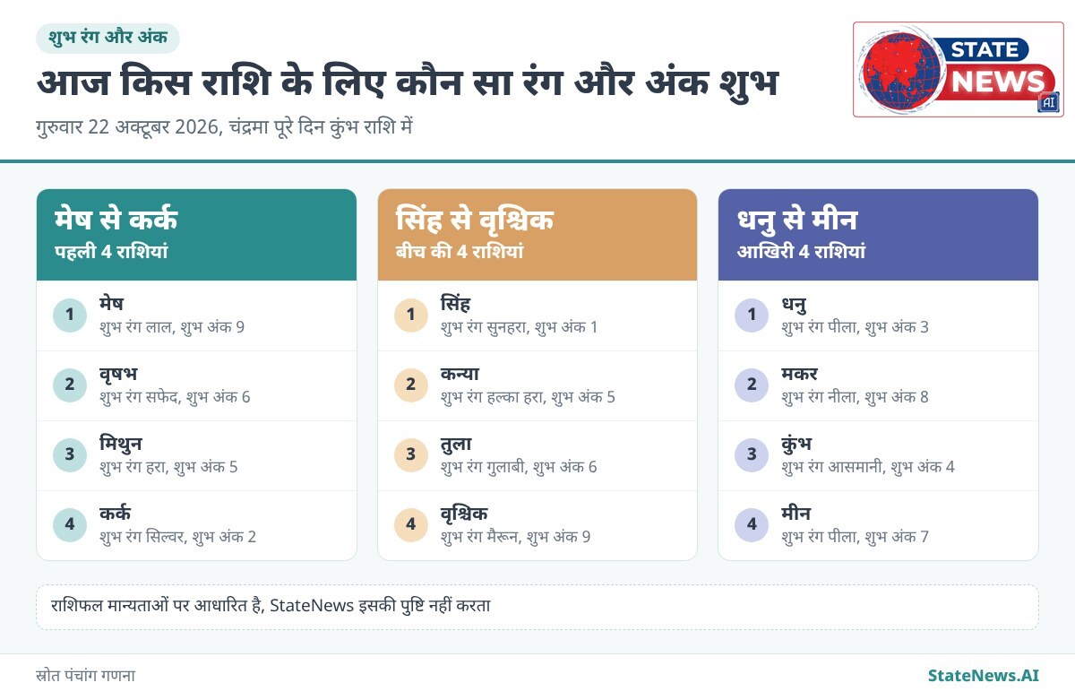 ग्राफिक से समझें, 22 अक्टूबर को 12 राशियों के शुभ रंग और शुभ अंक