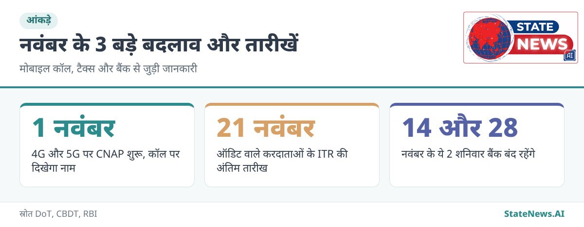 ग्राफिक से समझें, नवंबर में कॉल, टैक्स और बैंक से जुड़ी 3 बड़ी तारीखें
