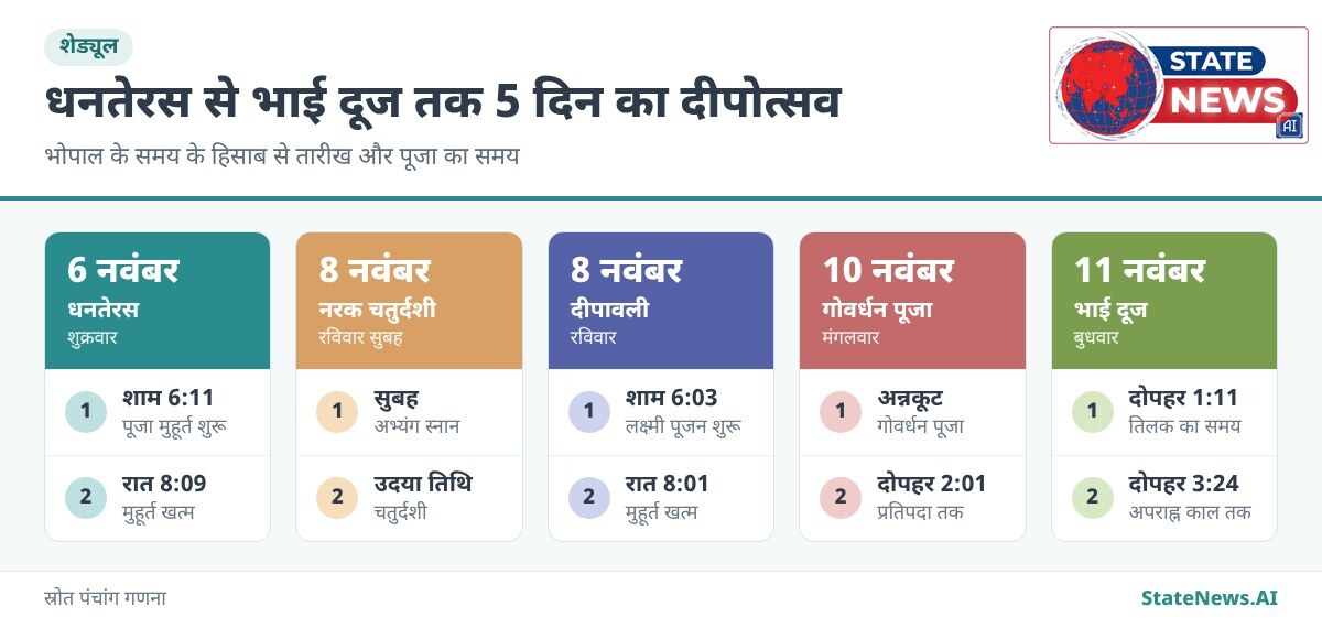 शेड्यूल, धनतेरस से भाई दूज तक 5 पर्वों की तारीख और भोपाल में पूजा का समय