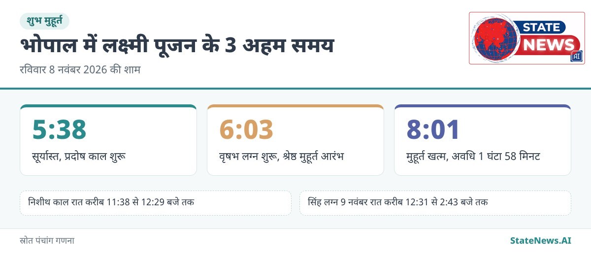 शुभ मुहूर्त, 8 नवंबर को भोपाल में सूर्यास्त से लक्ष्मी पूजन मुहूर्त खत्म होने तक