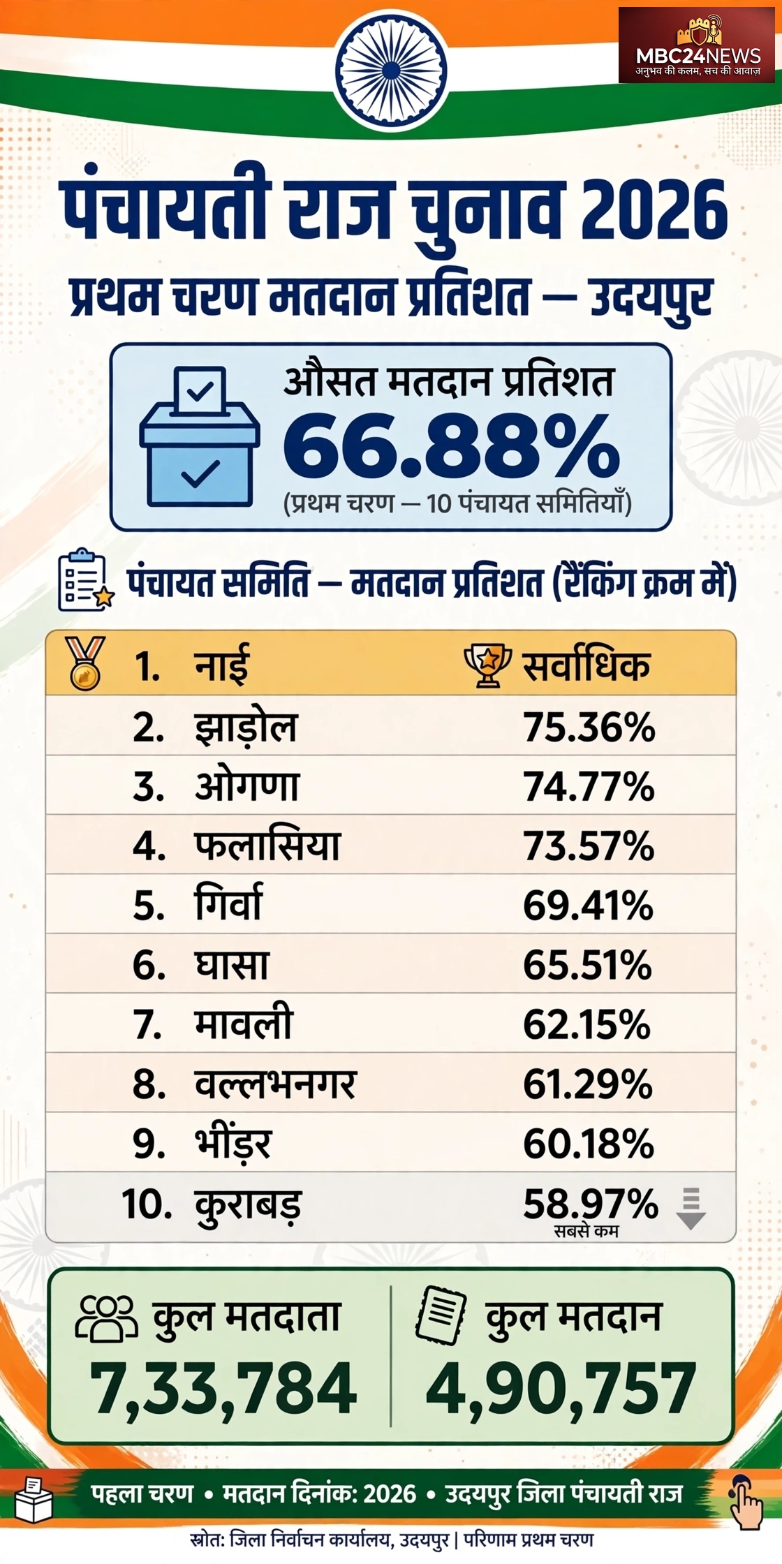 उदयपुर जिले में शांतिपूर्वक मतदान संपन्न