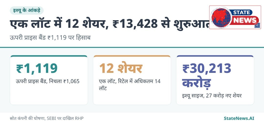 प्राइस बैंड, लॉट साइज और इश्यू साइज