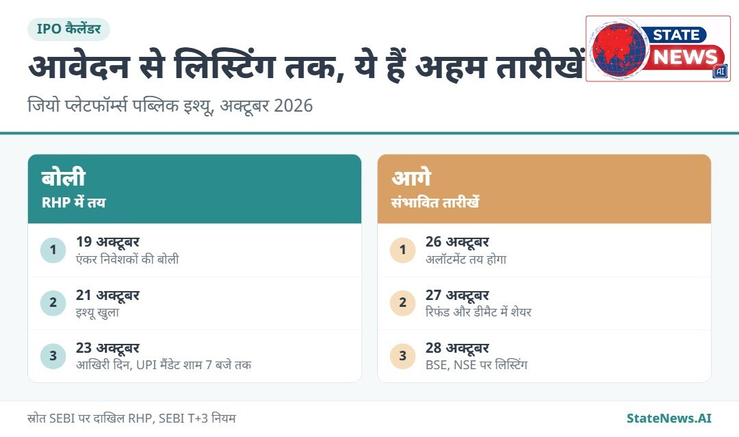 बोली से लिस्टिंग तक की तारीखें