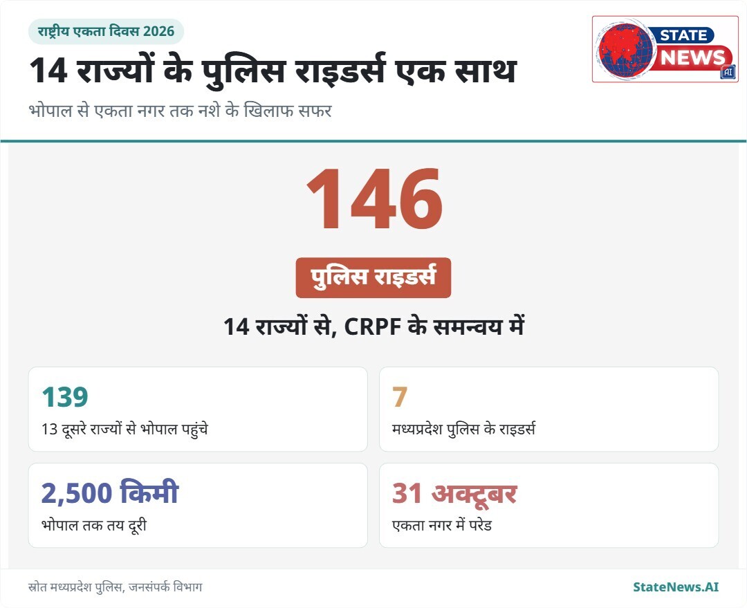 ग्राफिक से समझिए, बाइक रैली में किस तरह शामिल हुए 146 राइडर्स