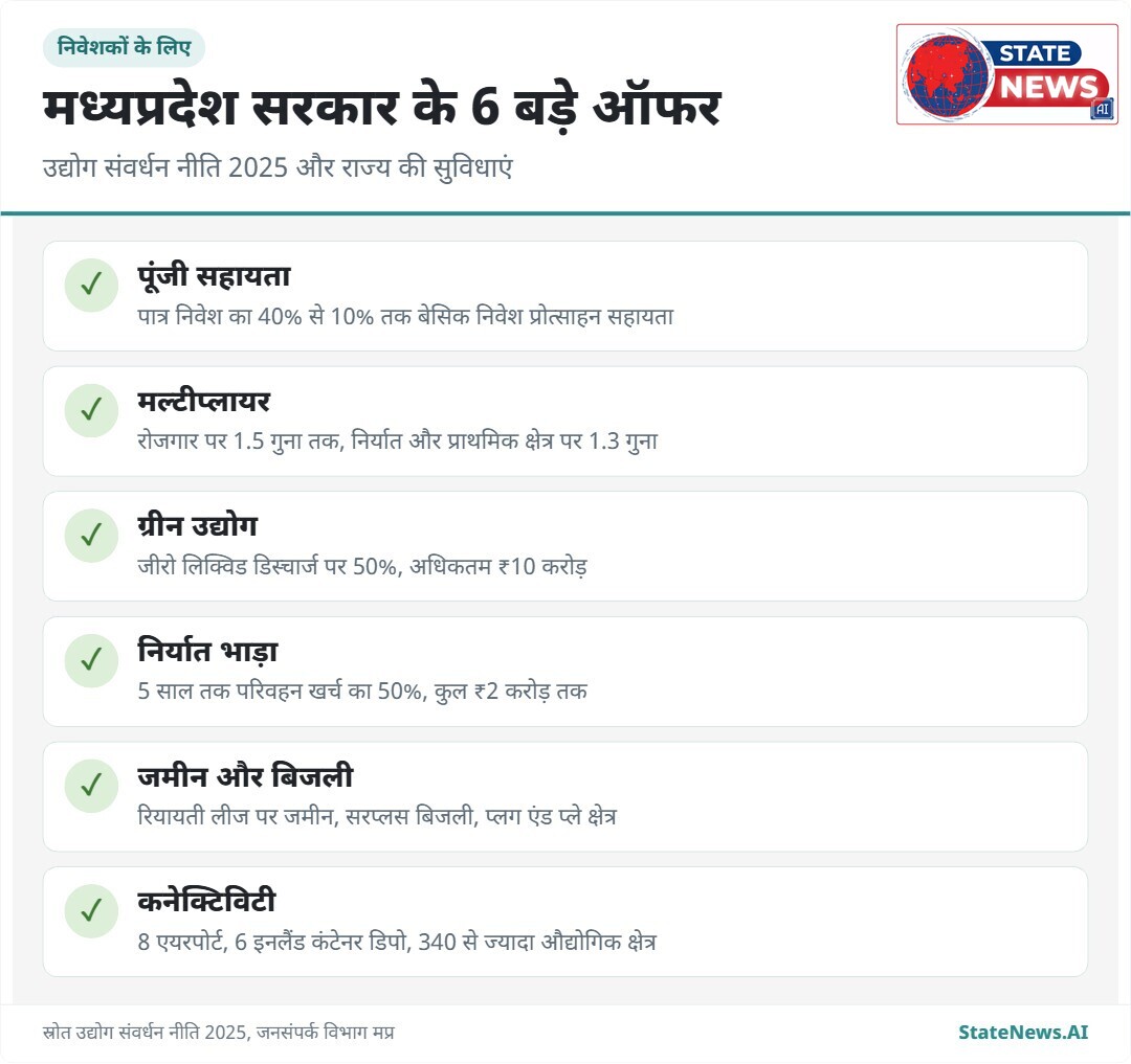 उद्योग संवर्धन नीति 2025 में निवेशकों के लिए प्रमुख प्रावधान