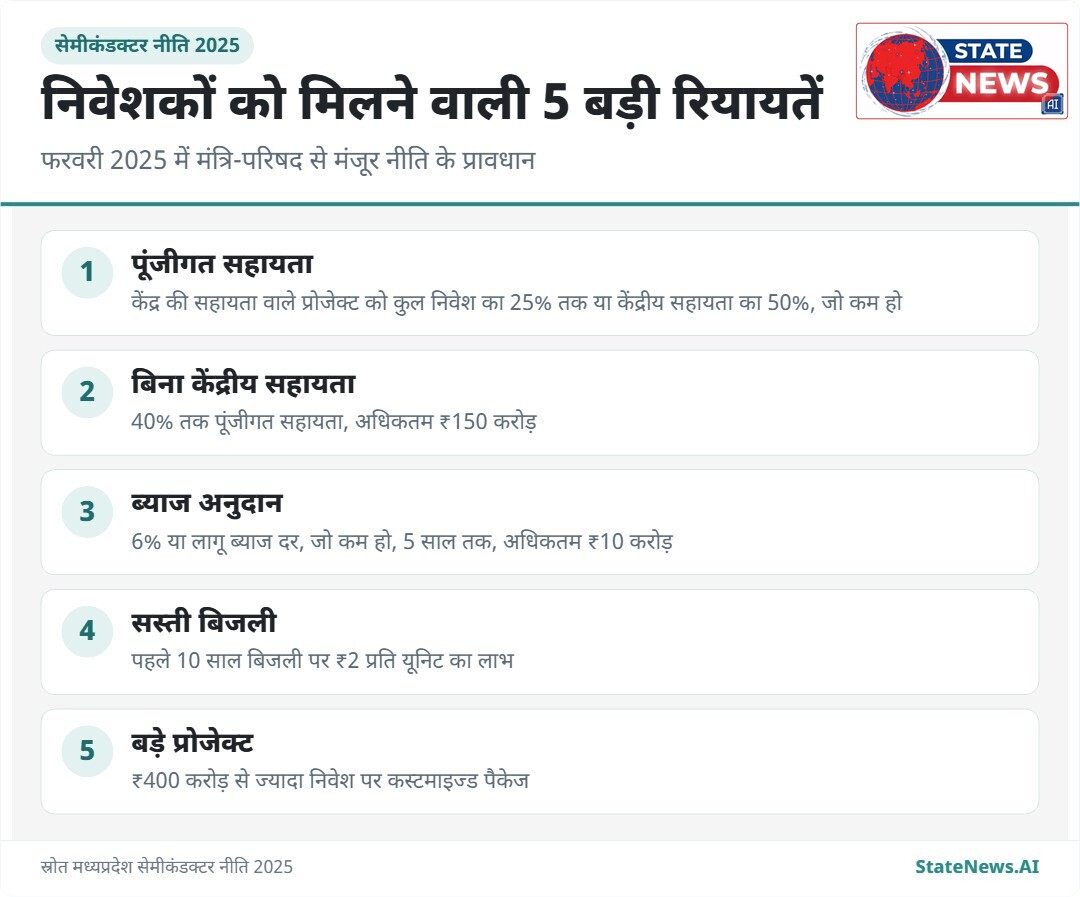 सेमीकंडक्टर नीति 2025 में निवेशकों के लिए तय प्रमुख रियायतें