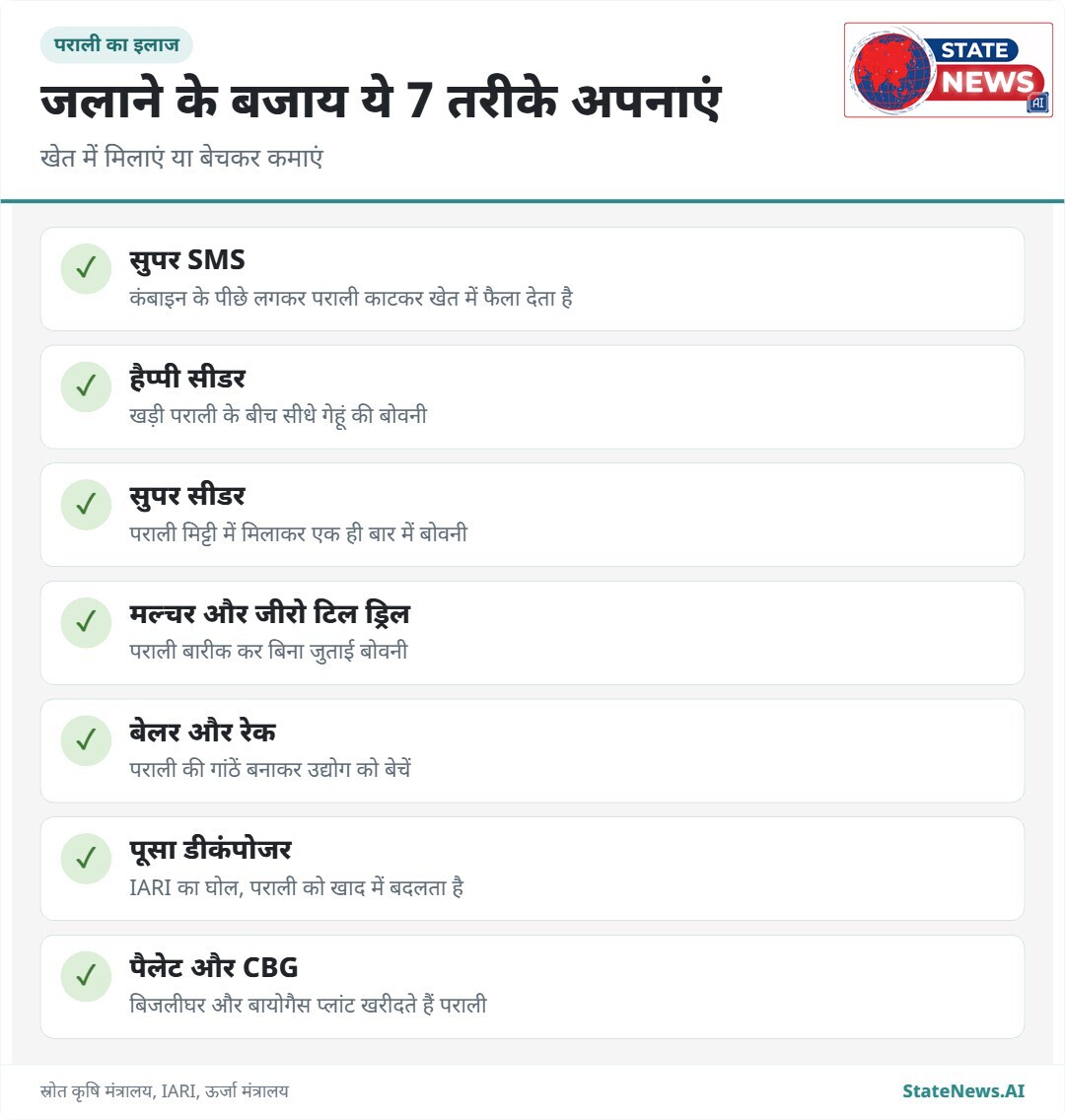 मध्य प्रदेश पराली जलाने में देश में नंबर 1, 118 घटनाओं के साथ पंजाब से आगे निकला