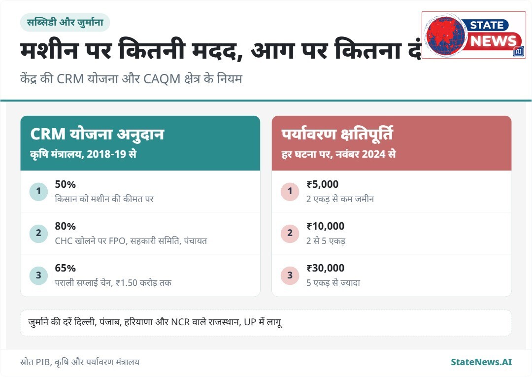 मध्य प्रदेश पराली जलाने में देश में नंबर 1, 118 घटनाओं के साथ पंजाब से आगे निकला