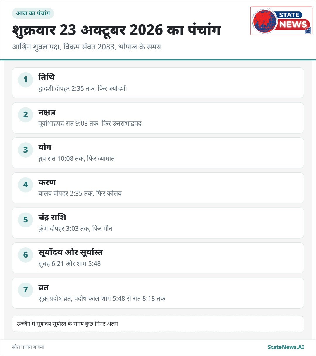 आज का पंचांग 23 अक्टूबर, शुक्र प्रदोष व्रत आज, 2 दिन बाद शरद पूर्णिमा