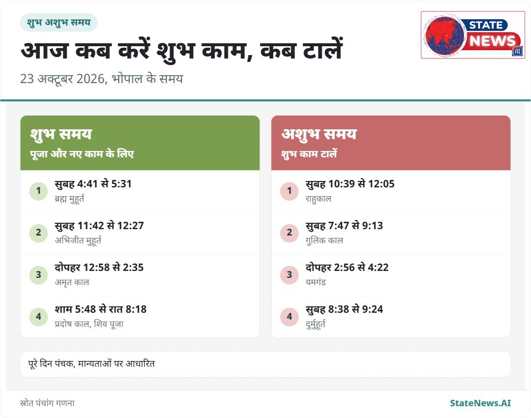 आज का पंचांग 23 अक्टूबर, शुक्र प्रदोष व्रत आज, 2 दिन बाद शरद पूर्णिमा