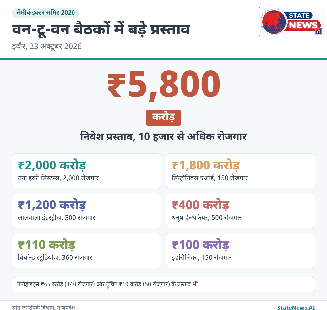 वन-टू-वन बैठकों में कंपनियों के निवेश और रोजगार प्रस्ताव