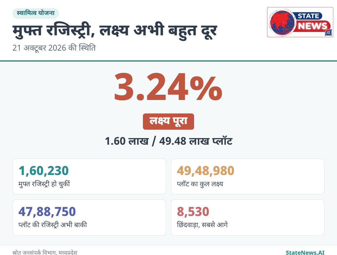 स्वामित्व योजना में मुफ्त रजिस्ट्री का लक्ष्य और अब तक की प्रगति, 21 अक्टूबर 2026 की स्थिति