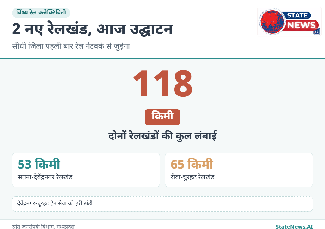 सतना-देवेंद्रनगर 53 किमी और रीवा-चुरहट 65 किमी, दोनों रेलखंड कुल 118 किमी के