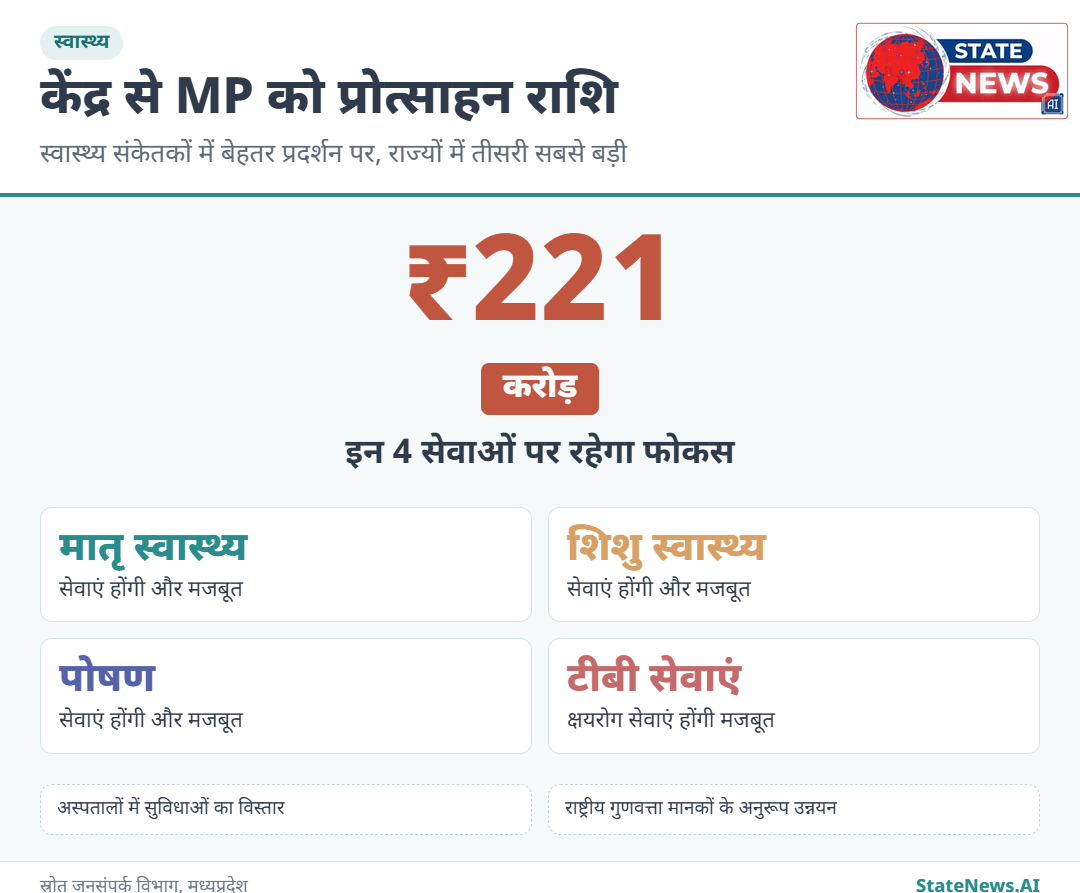 ₹221 करोड़ की राशि से इन 4 सेवाओं को मजबूत किया जाएगा