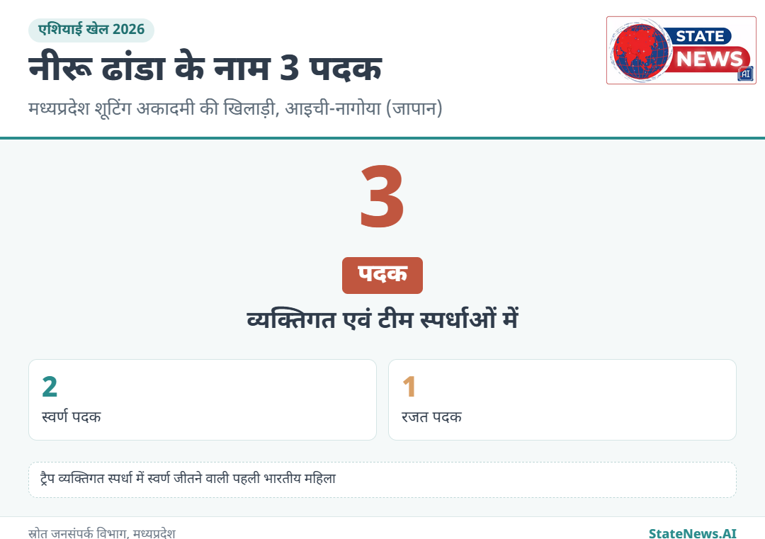 ग्राफिक से समझिए, एशियाई खेल 2026 में नीरू ढांडा के 3 पदक